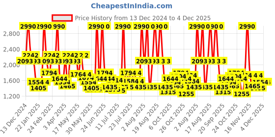 myntra.com Mochi Unisex Laptop Bag mochi Price History Graph from 13 Dec 2024 to 4 Dec 2025