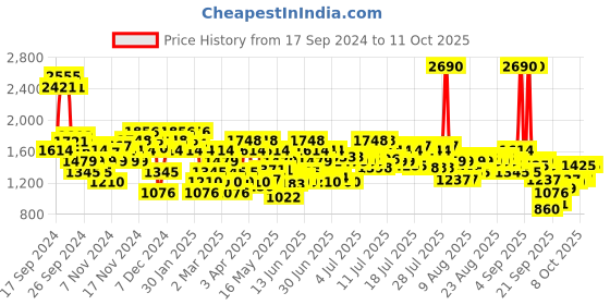 myntra.com Mochi Wedge Casual Gladiators mochi Price History Graph from 17 Sep 2024 to 11 Oct 2025
