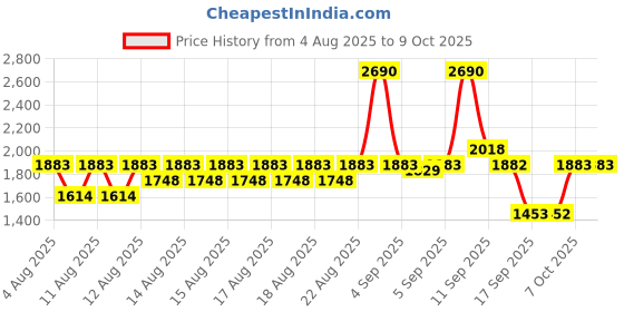 myntra.com Mochi Wedge Heel Sandals mochi Price History Graph from 4 Aug 2025 to 9 Oct 2025