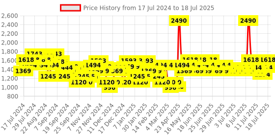 myntra.com Mochi Wedge Heels With Backstrap mochi Price History Graph from 17 Jul 2024 to 15 Jul 2025