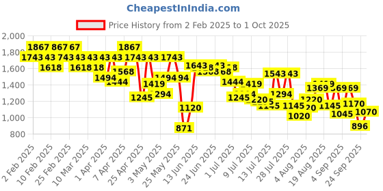 myntra.com Mochi Wedge Mules mochi Price History Graph from 2 Feb 2025 to 1 Oct 2025