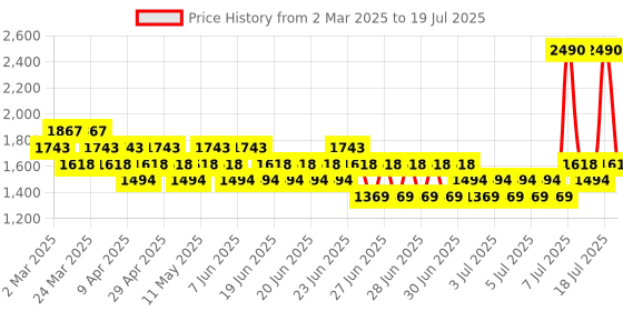 myntra.com Mochi Wedge Mules mochi Price History Graph from 2 Mar 2025 to 18 Jul 2025