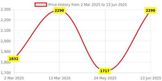 myntra.com Mochi Wedge Mules with Bows mochi Price History Graph from 2 Mar 2025 to 13 Jun 2025