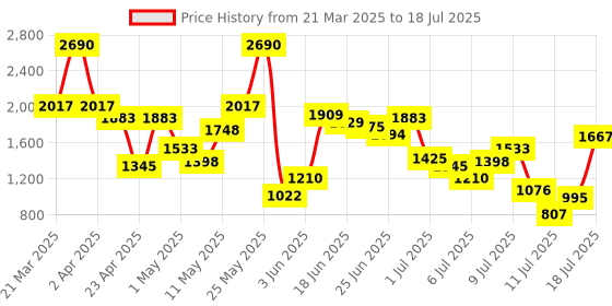 myntra.com Mochi Wedge Mules with Buckles mochi Price History Graph from 21 Mar 2025 to 12 Jul 2025