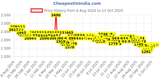 myntra.com Mochi Wedge Peep Toes mochi Price History Graph from 8 Aug 2024 to 13 Oct 2025