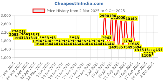 myntra.com Mochi Wedge Pumps with Bows mochi Price History Graph from 2 Mar 2025 to 8 Oct 2025