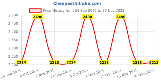 myntra.com Mochi Wedge Sandals mochi Price History Graph from 24 Sep 2025 to 30 Nov 2025