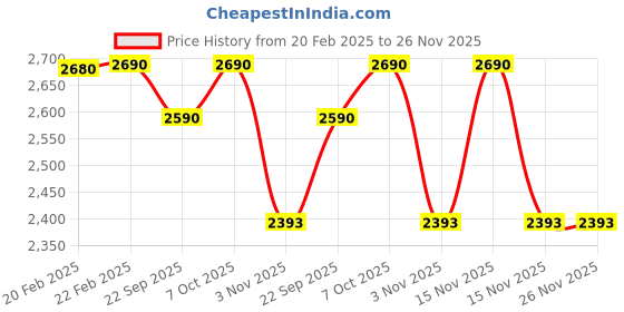 myntra.com Mochi Wedge Sandals mochi Price History Graph from 20 Feb 2025 to 26 Nov 2025