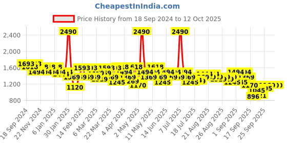 myntra.com Mochi Wedge Sandals mochi Price History Graph from 18 Sep 2024 to 12 Oct 2025