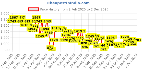 myntra.com Mochi Wedge Sandals mochi Price History Graph from 2 Feb 2025 to 1 Dec 2025