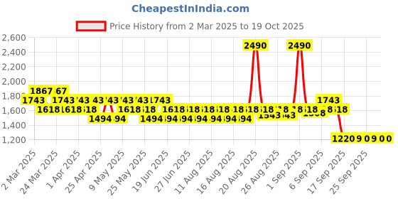 myntra.com Mochi Wedge Sandals mochi Price History Graph from 2 Mar 2025 to 17 Oct 2025