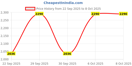 myntra.com Mochi Wedge Sandals mochi Price History Graph from 22 Sep 2025 to 8 Oct 2025
