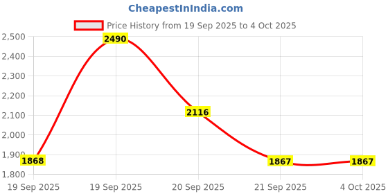 myntra.com Mochi Wedge Sandals mochi Price History Graph from 19 Sep 2025 to 4 Oct 2025