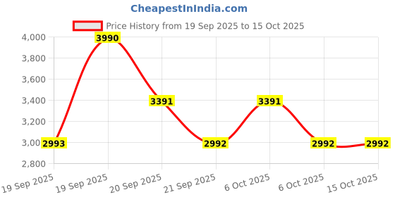 myntra.com Mochi Wedge Sandals with Buckles mochi Price History Graph from 19 Sep 2025 to 15 Oct 2025