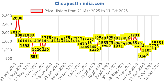 myntra.com Mochi Wedge Sandals with Buckles mochi Price History Graph from 21 Mar 2025 to 11 Oct 2025