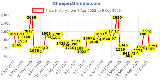 myntra.com Mochi Wedge Sandals with Buckles mochi Price History Graph from 4 Apr 2025 to 7 Oct 2025