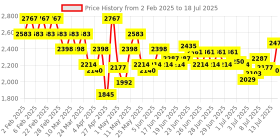 myntra.com Mochi Wedge with Bows mochi Price History Graph from 2 Feb 2025 to 13 Jul 2025