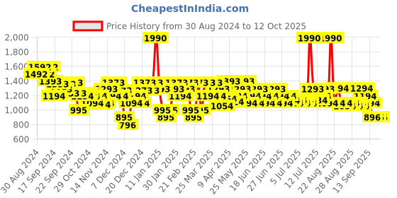 myntra.com Mochi Wedge with Buckles mochi Price History Graph from 30 Aug 2024 to 12 Oct 2025