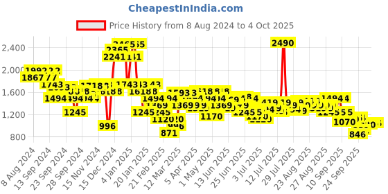 myntra.com Mochi Wedge with Laser Cuts mochi Price History Graph from 8 Aug 2024 to 4 Oct 2025