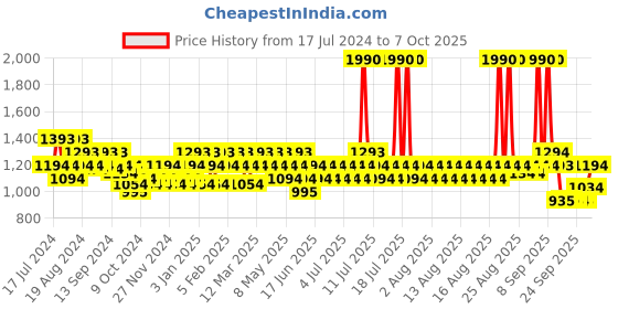 myntra.com Mochi White Block Heels mochi Price History Graph from 17 Jul 2024 to 6 Oct 2025