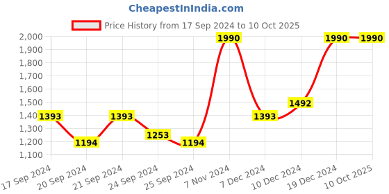 myntra.com Mochi White Embellished Block Sandals mochi Price History Graph from 17 Sep 2024 to 9 Oct 2025