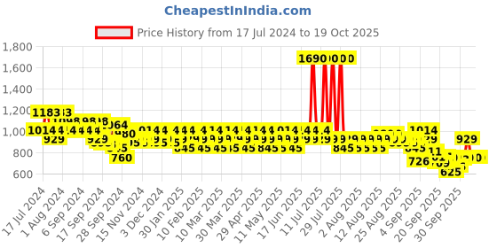 myntra.com Mochi White Striped Kitten Heels mochi Price History Graph from 17 Jul 2024 to 18 Oct 2025
