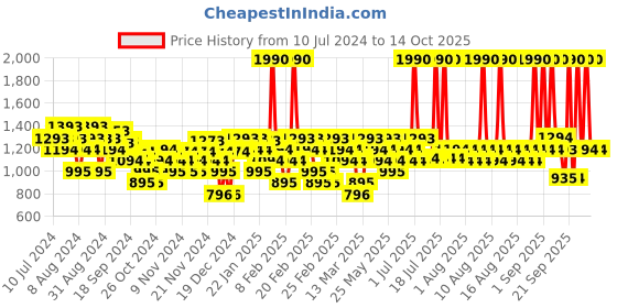 myntra.com Mochi White Textured Wedge Sandals mochi Price History Graph from 10 Jul 2024 to 14 Oct 2025