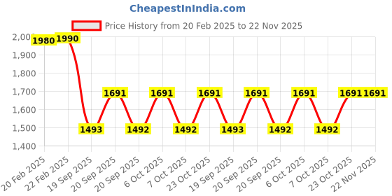 myntra.com Mochi White Wedge Sandals mochi Price History Graph from 20 Feb 2025 to 22 Nov 2025