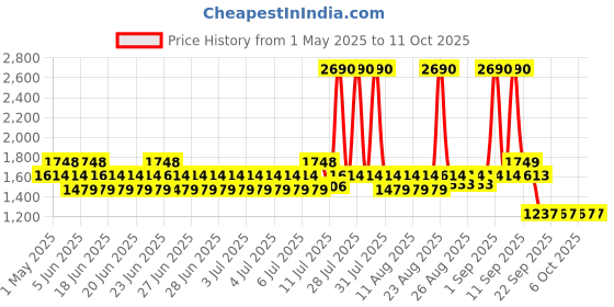 myntra.com Mochi Womem Platform Pumps mochi Price History Graph from 1 May 2025 to 9 Oct 2025