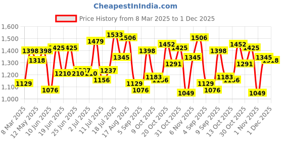 myntra.com Mochi Women Abstract Printed Bowling Handheld Bag mochi Price History Graph from 8 Mar 2025 to 1 Dec 2025
