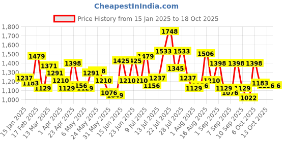 myntra.com Mochi Women Abstract Printed Half Moon Handheld Bag mochi Price History Graph from 15 Jan 2025 to 17 Oct 2025