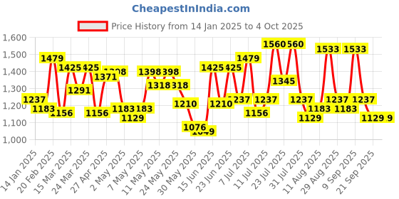 myntra.com Mochi Women Abstract Printed Half Moon Handheld Bag mochi Price History Graph from 14 Jan 2025 to 4 Oct 2025