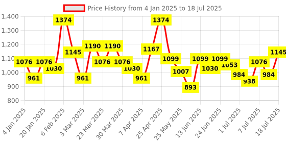 myntra.com Mochi Women Abstract Printed Structured Shoulder Bag mochi Price History Graph from 4 Jan 2025 to 12 Jul 2025