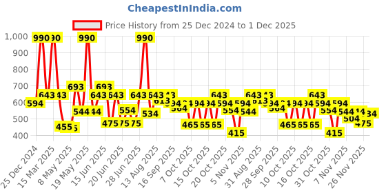 myntra.com Mochi Women Abstract Printed Structured Sling Bag mochi Price History Graph from 25 Dec 2024 to 1 Dec 2025