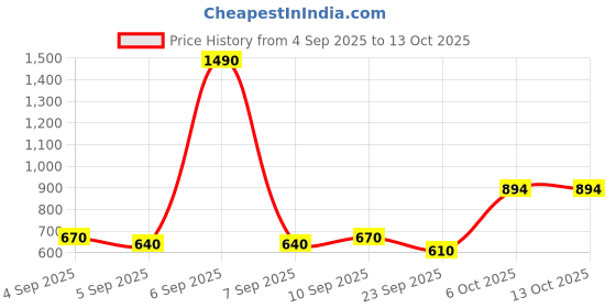 myntra.com Mochi Women Abstract Printed Two Fold Wallet mochi Price History Graph from 4 Sep 2025 to 12 Oct 2025