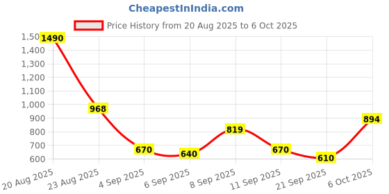 myntra.com Mochi Women Abstract Printed Zip Around Wallet mochi Price History Graph from 20 Aug 2025 to 6 Oct 2025