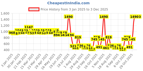 myntra.com Mochi Women Animal Textured Two Fold Wallet mochi Price History Graph from 3 Jan 2025 to 3 Dec 2025
