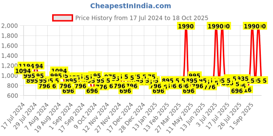 myntra.com Mochi Women Backstrap Synthetic T-Strap Flats mochi Price History Graph from 17 Jul 2024 to 18 Oct 2025