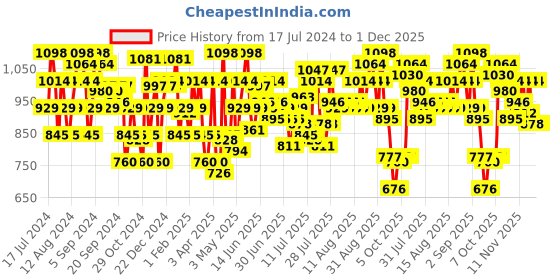 myntra.com Mochi Women Ballerinas with Bows Flats mochi Price History Graph from 17 Jul 2024 to 30 Nov 2025