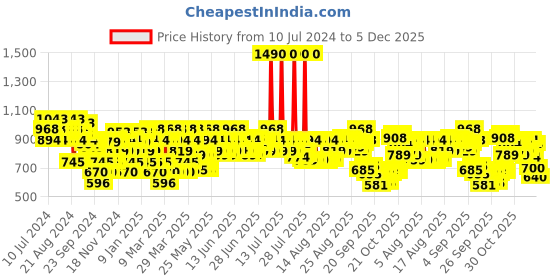 myntra.com Mochi Women Beige Embellished Open Toe Flats mochi Price History Graph from 10 Jul 2024 to 5 Dec 2025