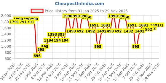 myntra.com Mochi Women Beige Embellished Wedges mochi Price History Graph from 31 Jan 2025 to 28 Nov 2025