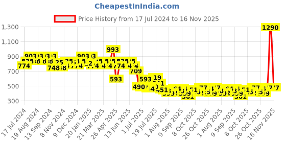 myntra.com Mochi Women Beige Geometric Textured Two Fold Wallet mochi Price History Graph from 17 Jul 2024 to 16 Nov 2025