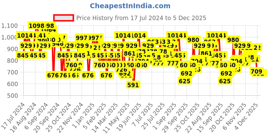 myntra.com Mochi Women Beige Printed Open Toe Flats mochi Price History Graph from 17 Jul 2024 to 5 Dec 2025
