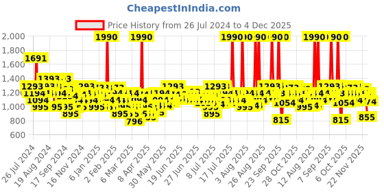 myntra.com Mochi Women Black Embellished Open Toe Block Heels mochi Price History Graph from 26 Jul 2024 to 3 Dec 2025