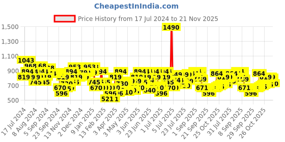 myntra.com Mochi Women Black Embellished Open Toe Flats mochi Price History Graph from 17 Jul 2024 to 21 Nov 2025