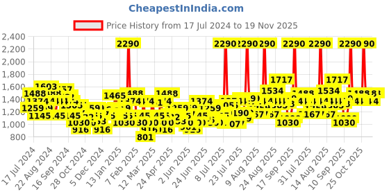 myntra.com Mochi Women Black Mules with Laser Cuts Flats mochi Price History Graph from 17 Jul 2024 to 19 Nov 2025