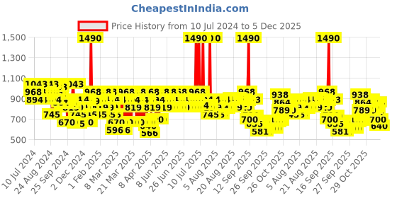 myntra.com Mochi Women Black Open Toe Flats mochi Price History Graph from 10 Jul 2024 to 4 Dec 2025
