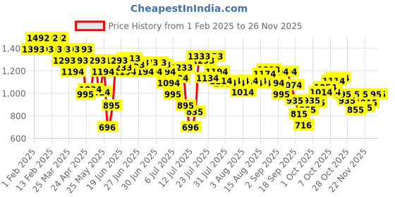myntra.com Mochi Women Black Open Toe Flats mochi Price History Graph from 1 Feb 2025 to 24 Nov 2025