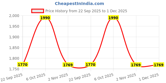 myntra.com Mochi Women Black Printed Open Toe Flats mochi Price History Graph from 22 Sep 2025 to 1 Dec 2025