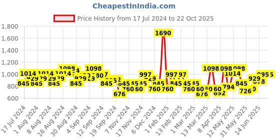 myntra.com Mochi Women Black Solid Heels mochi Price History Graph from 17 Jul 2024 to 22 Oct 2025